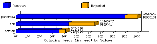 Outgoing feeds (innfeed) by Volume