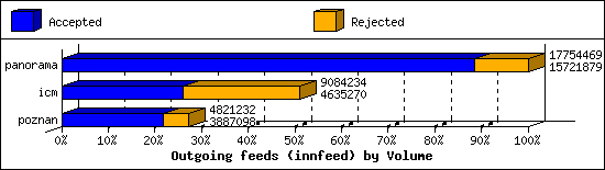Outgoing feeds (innfeed) by Volume