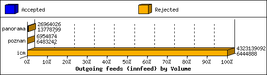 Outgoing feeds (innfeed) by Volume