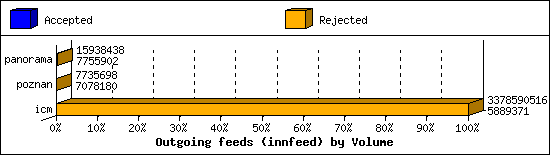 Outgoing feeds (innfeed) by Volume