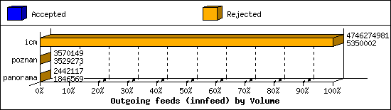 Outgoing feeds (innfeed) by Volume