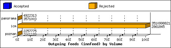 Outgoing feeds (innfeed) by Volume