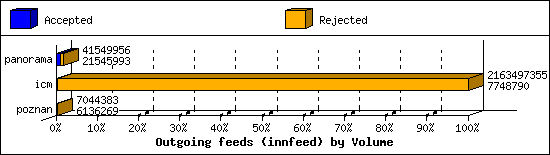 Outgoing feeds (innfeed) by Volume