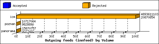 Outgoing feeds (innfeed) by Volume