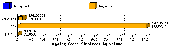 Outgoing feeds (innfeed) by Volume