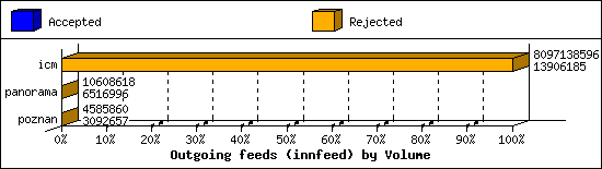 Outgoing feeds (innfeed) by Volume