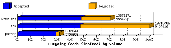 Outgoing feeds (innfeed) by Volume