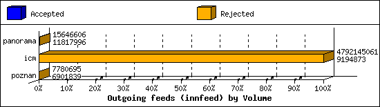 Outgoing feeds (innfeed) by Volume