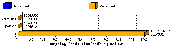 Outgoing feeds (innfeed) by Volume