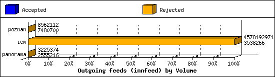 Outgoing feeds (innfeed) by Volume