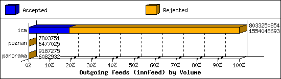 Outgoing feeds (innfeed) by Volume