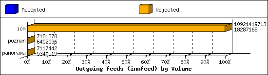 Outgoing feeds (innfeed) by Volume