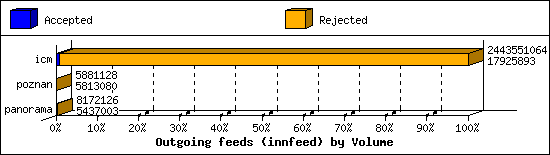 Outgoing feeds (innfeed) by Volume