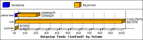 Outgoing feeds (innfeed) by Volume