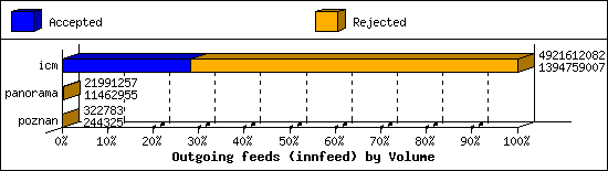 Outgoing feeds (innfeed) by Volume