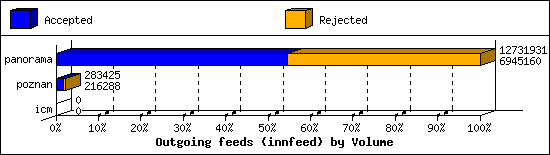 Outgoing feeds (innfeed) by Volume