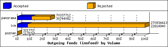 Outgoing feeds (innfeed) by Volume