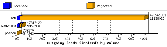 Outgoing feeds (innfeed) by Volume