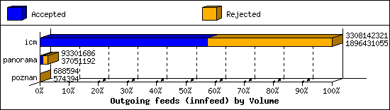 Outgoing feeds (innfeed) by Volume