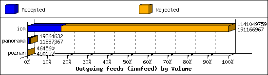 Outgoing feeds (innfeed) by Volume