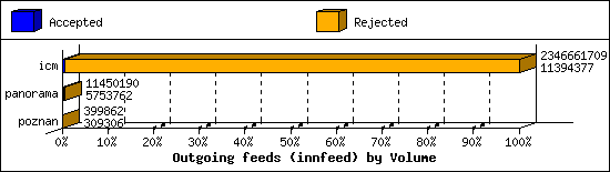 Outgoing feeds (innfeed) by Volume