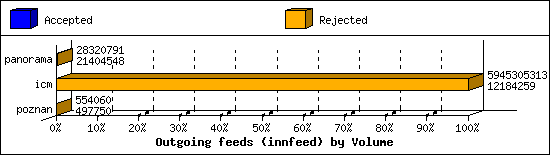 Outgoing feeds (innfeed) by Volume