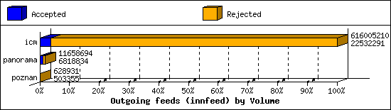 Outgoing feeds (innfeed) by Volume