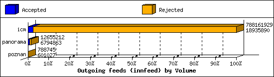 Outgoing feeds (innfeed) by Volume