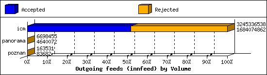 Outgoing feeds (innfeed) by Volume