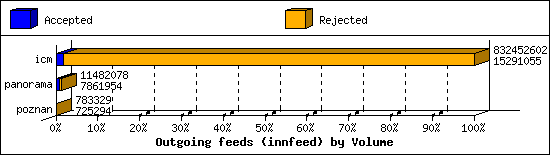 Outgoing feeds (innfeed) by Volume