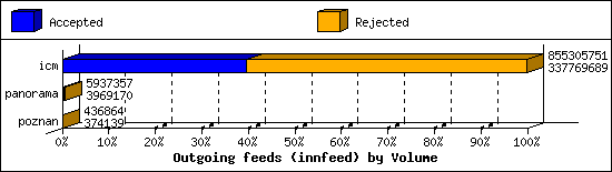 Outgoing feeds (innfeed) by Volume