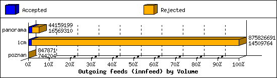 Outgoing feeds (innfeed) by Volume