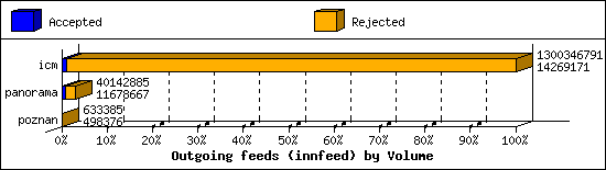 Outgoing feeds (innfeed) by Volume