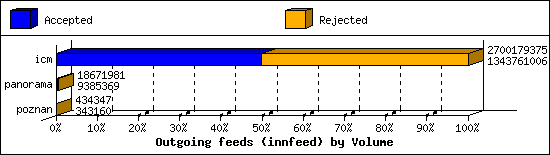 Outgoing feeds (innfeed) by Volume