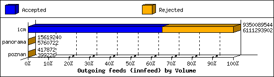 Outgoing feeds (innfeed) by Volume