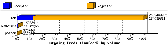 Outgoing feeds (innfeed) by Volume