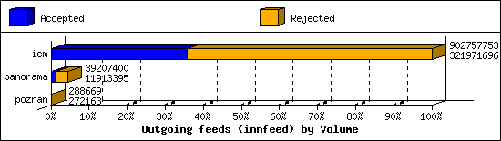 Outgoing feeds (innfeed) by Volume