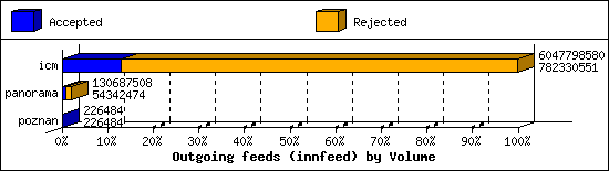 Outgoing feeds (innfeed) by Volume