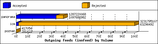 Outgoing feeds (innfeed) by Volume