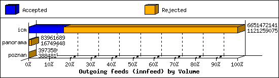 Outgoing feeds (innfeed) by Volume