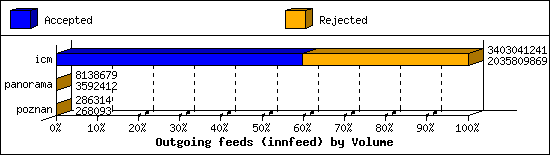 Outgoing feeds (innfeed) by Volume