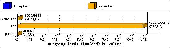 Outgoing feeds (innfeed) by Volume