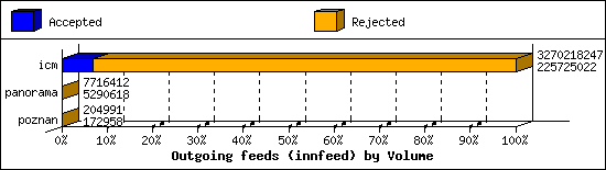 Outgoing feeds (innfeed) by Volume