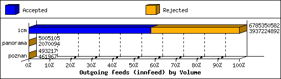 Outgoing feeds (innfeed) by Volume