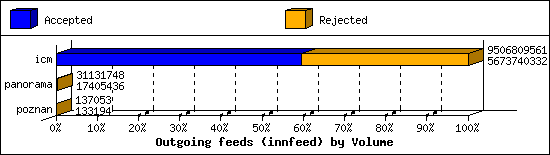 Outgoing feeds (innfeed) by Volume