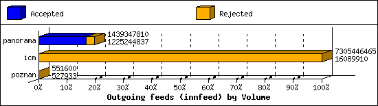 Outgoing feeds (innfeed) by Volume