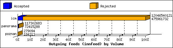 Outgoing feeds (innfeed) by Volume