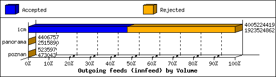 Outgoing feeds (innfeed) by Volume