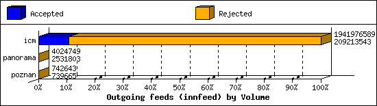 Outgoing feeds (innfeed) by Volume