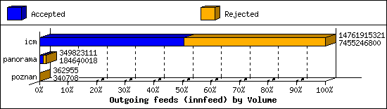 Outgoing feeds (innfeed) by Volume